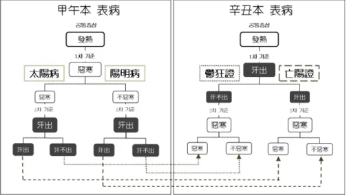 Figure 1. The change of understanding about soeumin exterior disease in DSC(