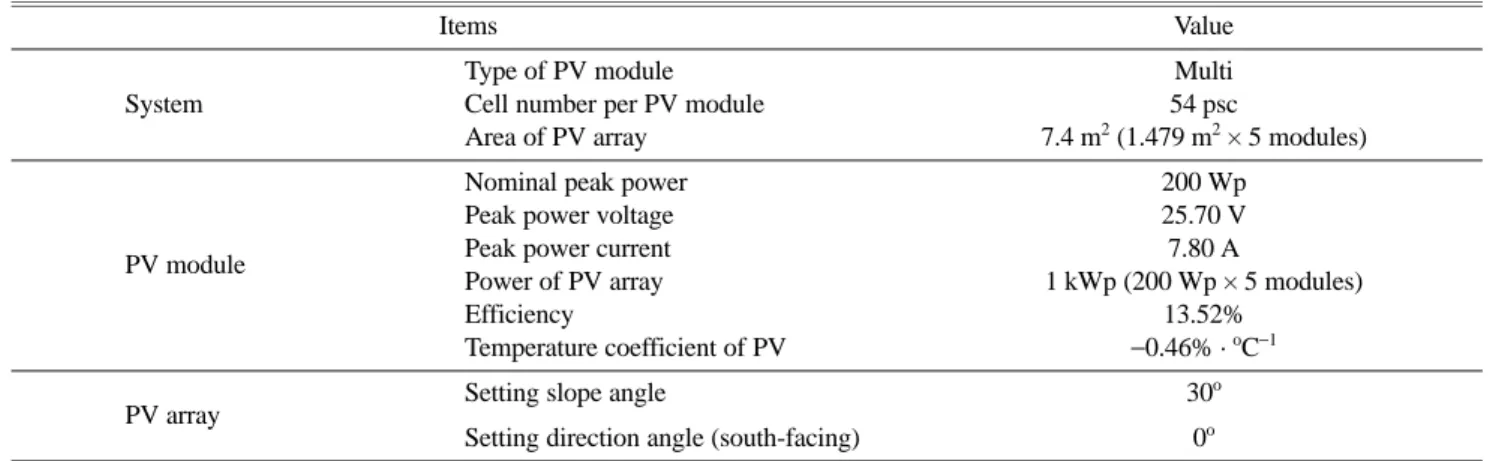 Table 1. Specifications of solar photovoltaic (PV) module.