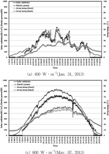 Fig. 8. Electric energy and solar radiation.