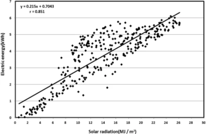 Fig. 9. Relationship between electric energy and solar radiation.