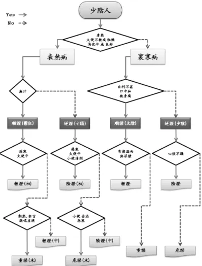 Figure  1.  Diagnosis  algorithm  for  Soeumin  Constitutional  symptomology덜한 것으로 다시 층위를 나누어 볼 수 있다