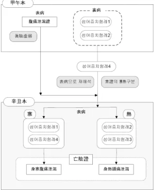 Figure  1.  The  Evolution  of  recognition  on  mangeum-syndrome(亡陰證) Ⅳ. 考  察 1.  證狀을  중심으로  본  亡陰證  인식  과정 