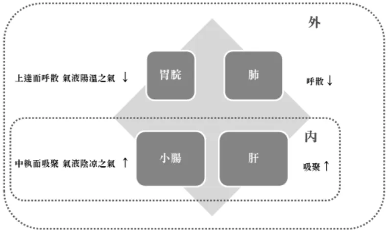Figure  2.  The  physiological  schematic  organization  of  Taeeumin  in  the  Sinchuk  edition  of  