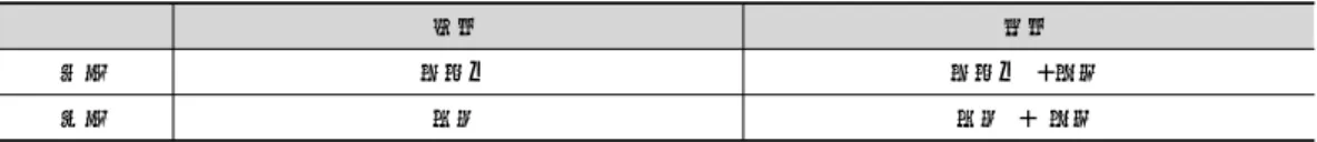 Table 4. The Pathological Scheme of the Mild and Critical Symptomatologies of the Exterior and Interior Diseases of the  Taeeum Sasang  Constitutional  Types.
