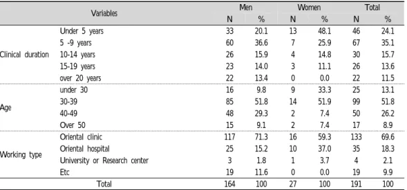 Table  1.  General  Characteristics  of  the  Subject