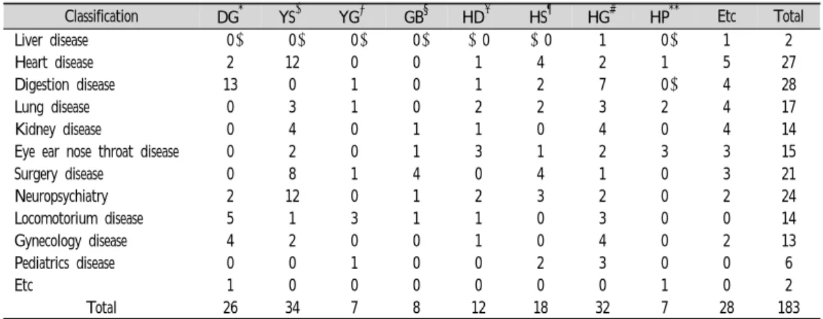 Table  3.  Effective  Prescription  in  Soeumin  Pathological  Symptom 