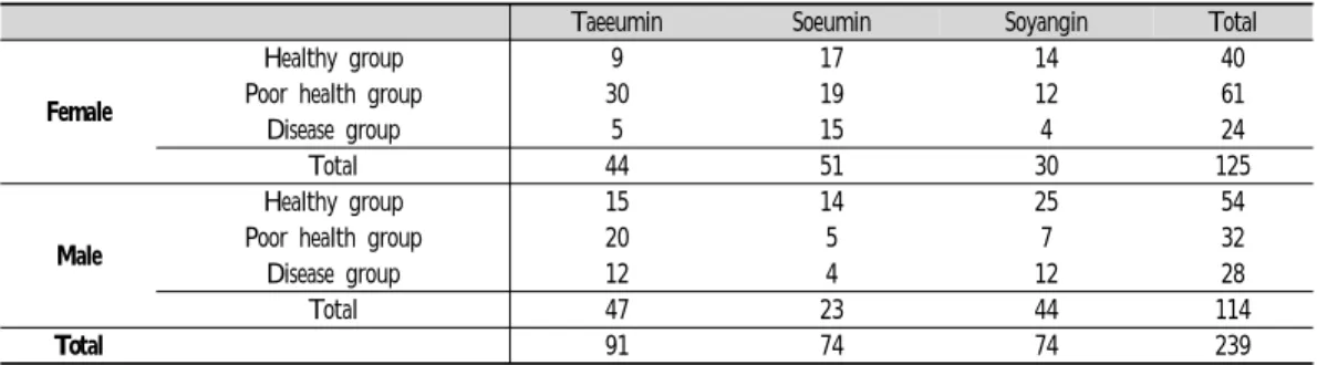 Table  1  General  Characteristics  of  Subjects