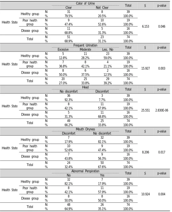 Table  3  Questions  Have  Different  Distributions  by  Health  State  of  Soyangin악화되었을 때 裏熱로 인한 熱象으로 인해 원래 태음인의 느긋한 性情이 잘 드러나지 않는 것으로 생각된다