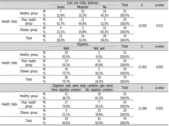 Table  4  Questions  Have  Different  Distributions  by  Health  State  of  Soeumin질병군이 불규칙이라 대답한 비율이 많이 나타났다
