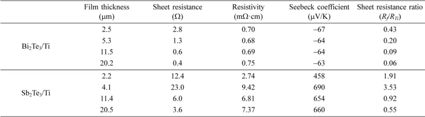 Fig. 2. Seebeck coefficient of a pair of p-type Sb 2 Te 3  film/Ti and n-type Bi 2 Te 3  film/Ti as a function of the film thickness.