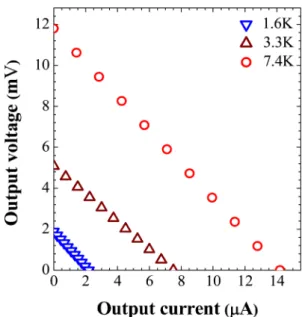 Fig. 6. Output voltage-current characteristics of the thin film devices processed with the 10 μm-thick p-n legs.