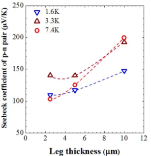 Fig. 7. Seebeck coefficient of a pair of p-type leg/Ti and n-type leg/Ti as a function of the leg thickness.