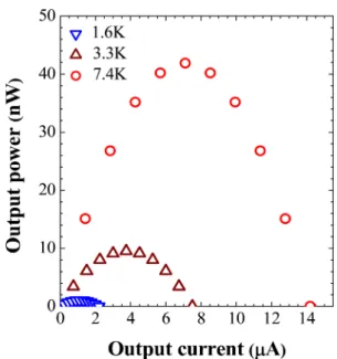 Fig. 11. Output power-current characteristics of the thin film devices processed with the 10 μm-thick p-n legs.