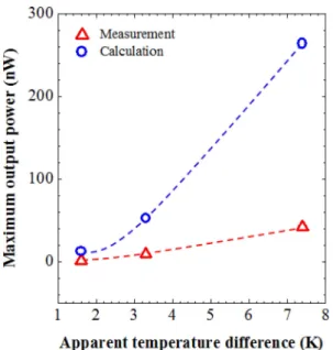 Fig. 12. Comparison of the measured and calculated maximum output powers of the thin film devices processed with the 10 μm-thick p-n legs as a function of ΔT