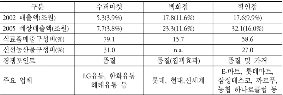표  2-2.  신유통업태의  거래현황과  전망 구분 수퍼마켓 백화점 할인점 2002  매출액(조원) 5.3(3.9%) 17.8(11.6%) 17.6(9.9%) 2005  예상매출액(조원) 7.7(3.8%) 23.3(11.6%) 32.1(16.0%) 식료품매출구성비(%) 79.1 15.7 58.6 신선농산물구성비(%) 31.0 n.a