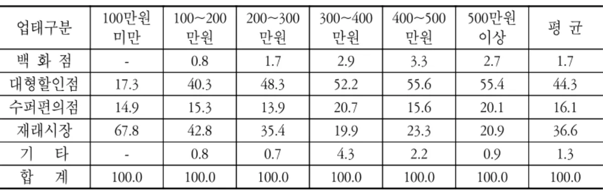 표  2-4.  월수입  소득규모별  식료품  구매이용  소매점  업태  비중 업태구분 100만원 미만 100~200만원 200~300만원 300~400만원 400~500만원 500만원이상 평  균 백  화  점 - 0.8 1.7 2.9 3.3 2.7 1.7 대형할인점 17.3 40.3 48.3 52.2 55.6 55.4 44.3 수퍼편의점 14.9 15.3 13.9 20.7 15.6 20.1 16.1 재래시장 67.8 42.8 35.4 19.9 23.3