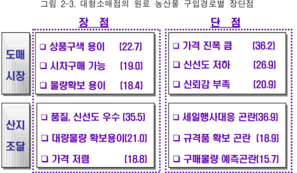그림  2-3.  대형소매점의  원료  농산물  구입경로별  장단점 장 점 단 점  상품구색 용이 (22.7)  시차구매 가능 (19.0)  물량확보 용이 (18.4)상품구색 용이(22.7) 시차구매 가능(19.0) 물량확보 용이(18.4)  가격 진폭 큼 (36.2) 신선도 저하 (26.9) 신뢰감 부족(20.9)가격 진폭 큼(36.2) 신선도 저하(26.9) 신뢰감 부족(20.9)  품질, 신선도 우수 (35.5)  대량물량 