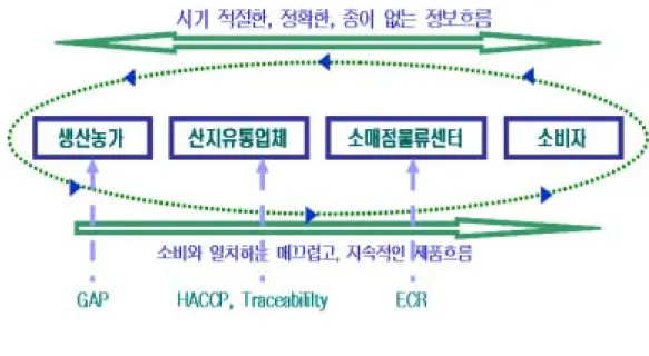 그림  2-5.  농산물거래관행의  변화 ○ 물류기지의  규모와  운영비용을  축소하기  위해  산지가  적기에  적량의  원 료농산물을  공급하여  주도록  하여  물류체계를  간소화하고  더  나아가서는  자동재고보충체계 1 의  구축으로  발전하여  공급망  관리 2 를  강화하려고  하 고  있음