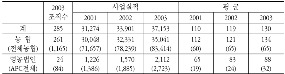 표  3-1.  산지유통전문조직  사업실적 단위  :  개소,  억원,  % 2003 조직수 사업실적 평  균 2001 2002 2003 2001 2002 2003 계 285 31,274 33,901 37,153 110 119 130 농  협 (전체농협) 261 (1,165) 30,048 (71,657) 32,331 (78,239) 35,041 (83,414) 112 (60) 121 (65) 134 (65) 영농법인 (APC전체)   24(84)   1,