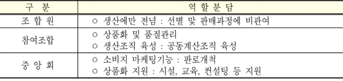 표  3-2.  농협계통  간  역할  분담 구    분 역  할  분  담 조  합  원   ㅇ  생산에만  전념  :  선별  맟  판매과정에  비관여 참여조합   ㅇ  상품화  및  품질관리   ㅇ  생산조직  육성  :  공동계산조직  육성 중  앙  회   ㅇ  소비지  마케팅기능  :  판로개척   ㅇ  상품화  지원  :  시설,  교육,  컨설팅  등  지원 그림  3-3