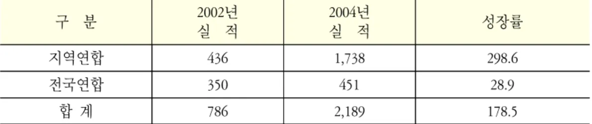표  3-3.  연합마케팅  사업  참여조직  수  구    분 2002년 2004년 비    고 연합조직 참여조합 연합조직 참여조합 지역연합 9 94 86 410 전국연합 - 74 - 68 삼성,롯데삼강,두산 합  계 9 168 86 478 표  3-4