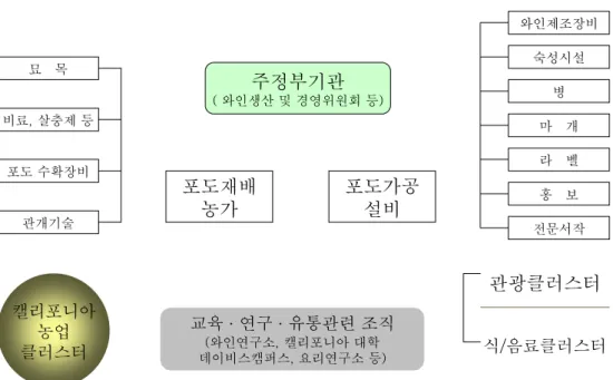그림  2-4.    나파밸리  와인클러스터의  구성요소 주정부기관 ( 와인생산 및 경영위원회 등) 포도재배 농가 포도가공설비 교육 · 연구 · 유통관련 조직 (와인연구소, 캘리포니아 대학 데이비스캠퍼스, 요리연구소 등)묘 목비료, 살충제 등포도 수확장비관개기술캘리포니아농업클러스터 와인제조장비숙성시설병마 개라 벨홍 보전문서작 관광클러스터 식/음료클러스터 -  와인제조의  전통,  숙련  기술을  보유하고,  고품질  와인생산을  추구하는  뛰 어난  전문
