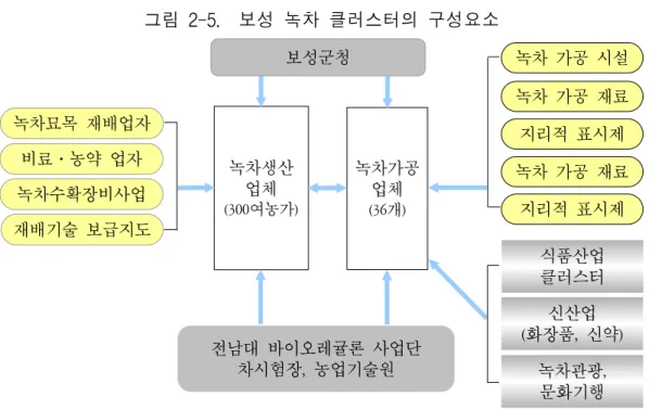 그림  2-5.    보성  녹차  클러스터의  구성요소  전남대  바이오레귤론  사업단 차시험장,  농업기술원 녹차가공업체(36개)녹차생산업체(300여농가)보성군청녹차묘목  재배업자비료․농약  업자녹차수확장비사업재배기술  보급지도 식품산업 클러스터신산업 (화장품,  신약) 녹차관광, 문화기행 녹차  가공  시설녹차  가공  재료지리적  표시제녹차  가공  재료지리적  표시제 - 비전제시자(VP)는  지자체인  보성군청,  시스템  통합자(SO)로서  보