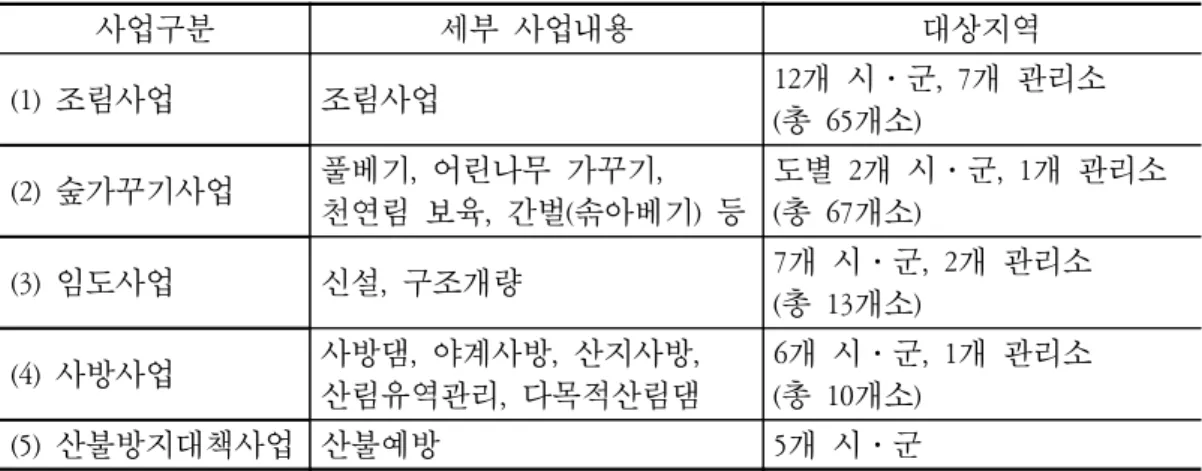 표  4.  각  사업별  평가  기준  및  평가지표수 사업구분 평가구성요소별  평가  기준  및  평가지표수  정책추진 역량평가 현장품질평가(단계별) 주민만족도조사 계 사업 계획 사업진행 사업완료 (1)  조림사업 기준 5 12 3 9 3 지표 19 34 10 14 10 10 (2)  숲가꾸기사업 기준 5 12 7 9 4 지표 19 43 12 25 6 10 (3)  임도사업 기준 5 11 5 8 3 지표 13 33 11 16 6 8 (4)  사방사업 