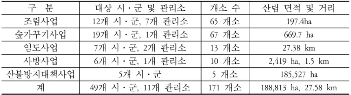 표  13.  모니터링  표본  종합 구    분 대상  시․군  및  관리소 개소  수 산림  면적  및  거리 조림사업 12개  시․군,  7개  관리소 65  개소 197.4ha 숲가꾸기사업 19개  시․군,  1개  관리소 67  개소 669.7  ha 임도사업 7개  시․군,  2개  관리소 13  개소 27.38  km 사방사업 6개  시․군,  1개  관리소 10  개소 2,419  ha,  1.5  km 산불방지대책사업 5개  시․군 5  