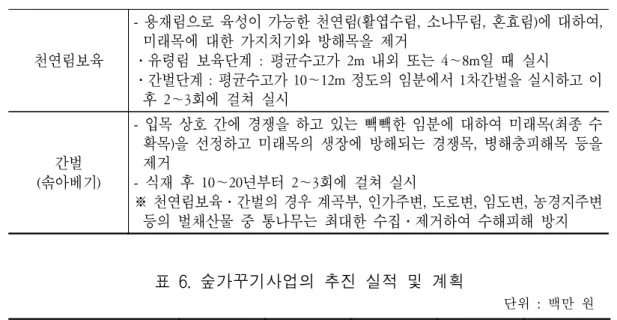 표  6.  숲가꾸기사업의  추진  실적  및  계획 단위  :  백만  원 구        분 ’92∼’02년 2003년 2004년 2005년 (예산안) 2006년  이후 숲 가꾸기 사업량(ha) 1,677,767 138,900 125,000 132,485 581,515사 업 비 계 824,808 182,022 162,764 198,417 729,507보    조291,64372,20081,252104,439359,151융    자43,1101,5223
