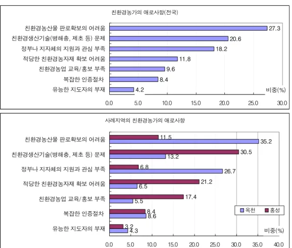 그림  3-3.    친환경농업  실천  애로사항 친환경농가의 애로사항(전국) 4.2 8.4 9.6 11.8 18.2 20.6 27.3 0.0 5.0 10.0 15.0 20.0 25.0 30.0유능한 지도자의 부재복잡한 인증절차 친환경농업 교육/홍보 부족적당한 친환경농자재 확보 어려움정부나 지자체의 지원과 관심 부족친환경생산기술(병해충, 제초 등) 문제친환경농산물 판로확보의 어려움비중(%) 사례지역의 친환경농가의 애로사항 4.3 8.65.56.5 26.7