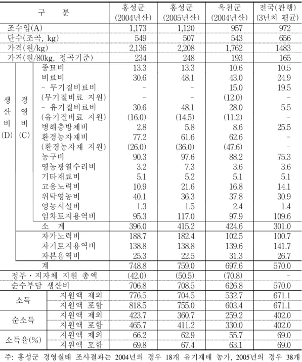 표  4-2.    사례지역(홍성,  옥천)  친환경쌀  재배의  경영성과  비교 단위:  천원/10a 구        분 홍성군 (2004년산) 홍성군 (2005년산) 옥천군 (2004년산) 전국(관행) (3년치  평균) 조수입(A) 1,173 1,120 957 972 단수(조곡,  kg) 549 507 543 656  가격(원/kg) 2,136 2,208 1,762 1483 가격(원/80kg,  정곡기준) 234 248 193 165  생 산 비 (D