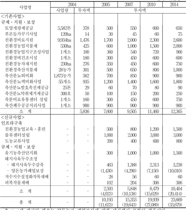표  5-2.    친환경농업체제  전환을  위한  소요예산  추정(홍성군  사례) 단위:  백만원 사업명 2004 2005 2007 2010 2014 사업량 투자액 투자액 <기존사업> 규제․지원․보상 토양개량제공급 5,582톤 378 500 550 600 650 푸른들가꾸기사업 120ha 14 30 45 60 75 친환경비료지원 9,934ha 1,476 1,700 2,000 2,300 2,600 친환경농업직불제 530ha 425 600 1,0