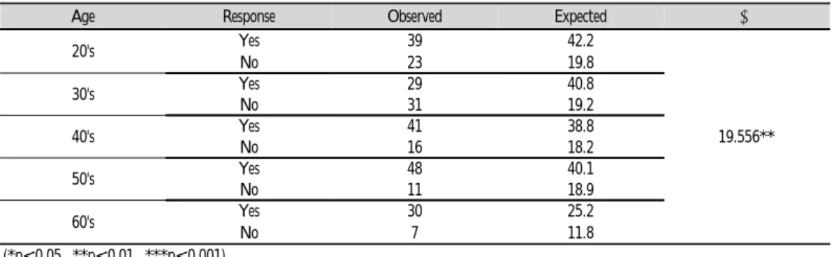 Table  2.  Relationship  between  The  Level  of  Recognition  about  Korean  Medicine  and  Age  Group