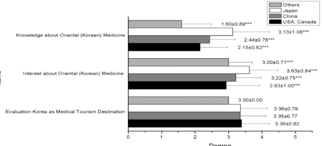 Fig.  5.  Relationship  between  Korean  medical  treatment  program  and  age  group  (*p<0.05,  **p<0.01,  ***p<0.001) Fig