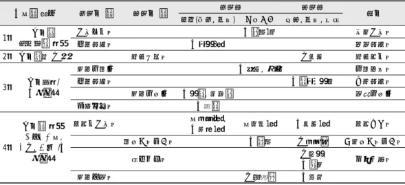 Table  4.  4  Form  of  Addition-Subtraction  of  the    Sasang  Prescription.