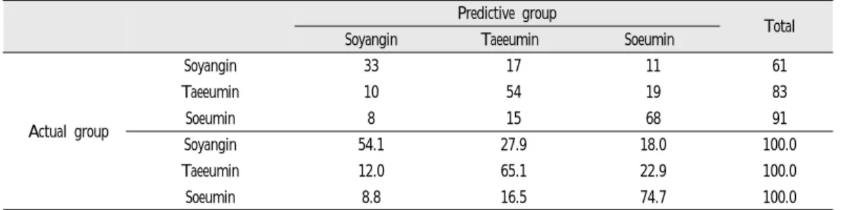 Table  7.  Validity  Test  on  Test  Sample