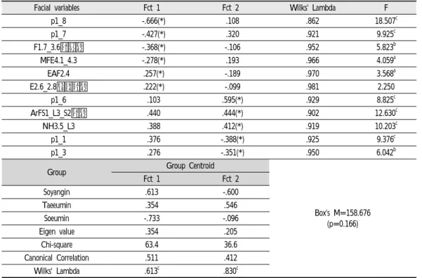 Table  4.  Standardized  Discriminant  Analysis  with  11  Facial  Variables