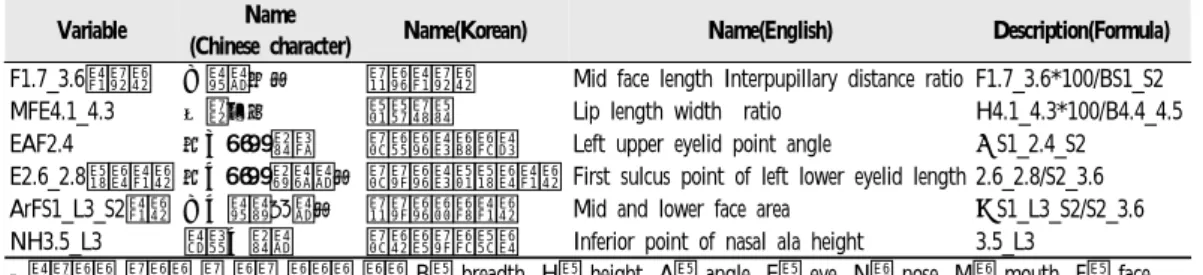 Table  5.  Description  of  6  Facial  Variables  including  to  Discriminant  Functions