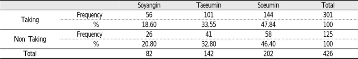 Table  6.  Taking  or  Non  Taking  Sasang  Constitution  Herb  Medicine  &amp;  Sasang  Constitution  (Frequency,  %)