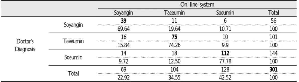 Table  11.  Taking  Sasang  Constitution  Herb  Meicine  Group-Diagnostic  Accuracy  Rate  (Frequency,  %)