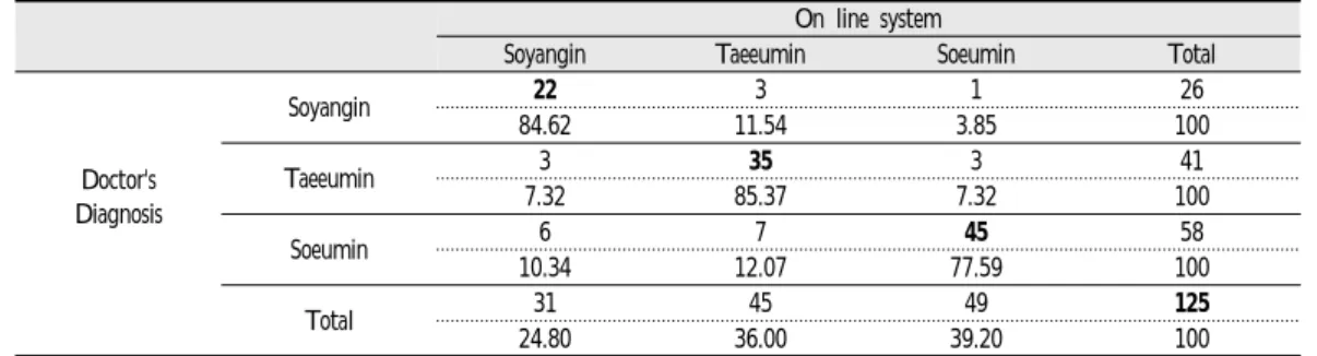Table  12.  Non  Taking  Sasang  Constitution  Herb  Meicine  Group-Diagnostic  Accuracy  Rate  (Frequency,  %)
