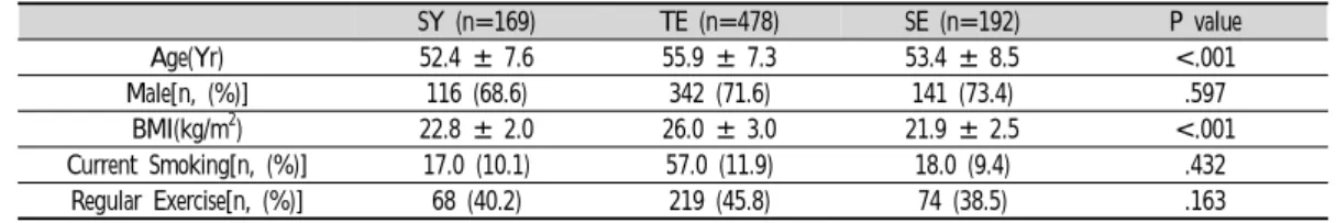 Table  2.    Anthropometric  Characteristics  of  Participants Unit: Mean±S.D.