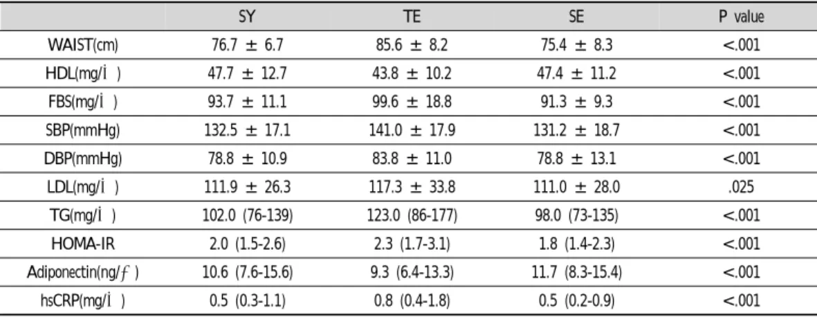 Table  4.    Atherogenic  Characteristics  of  Participants
