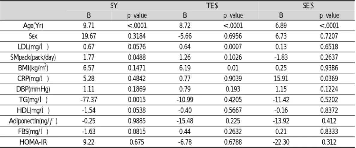Table  6.    Multiple  Regression  Coefficient  in  Male  Participants  according  to  Sasang  Constitution