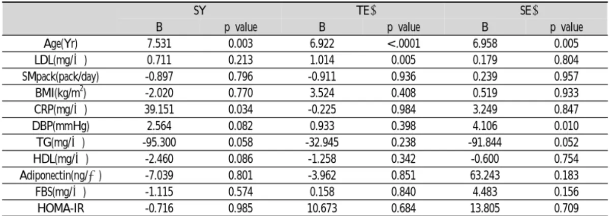 Table  7.  Multiple  Regression  Coefficient  in  Female  Participants  according  to  Sasang  Constitution