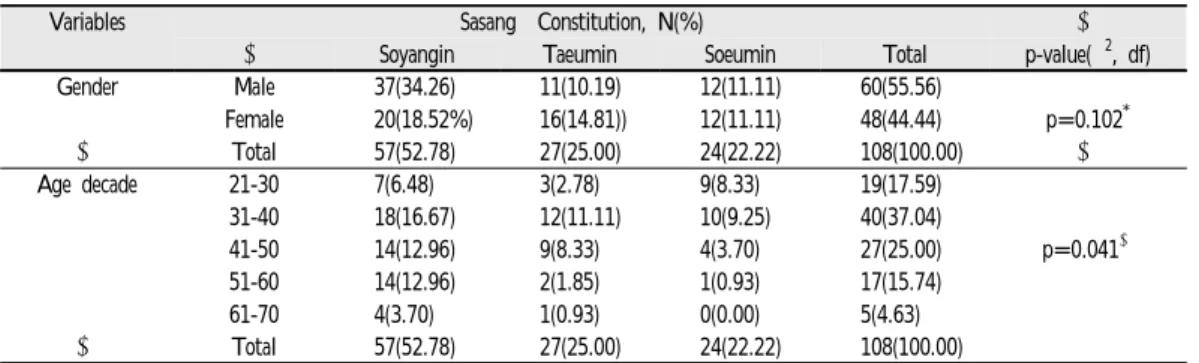 Table  1.  Crosstabulation  of  General  Characteristics  and  Sasang  Constitution  of  Dyspepsia  Inpatients