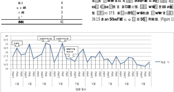 Figure  1.  Pattern  of  tidal  Fever.藥名 重量 (g)人蔘8黃芪4白朮4白芍藥4當歸4川芎4陳皮4炙甘草4生薑3大棗2總量41
