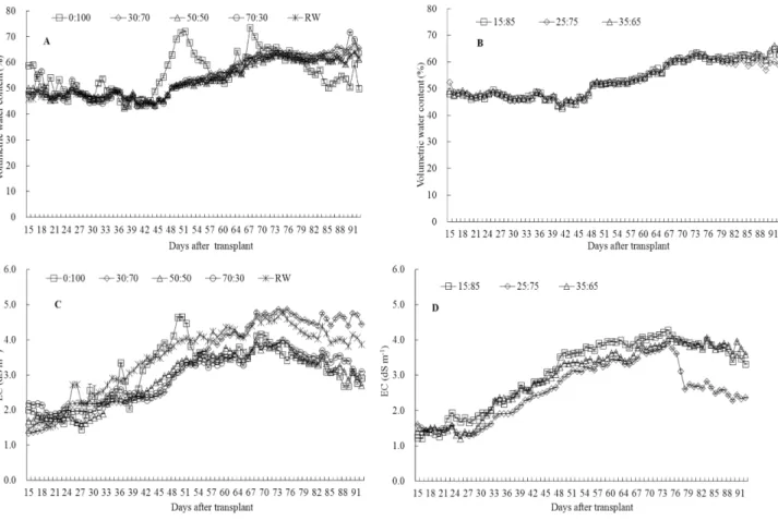 Fig. 1. Change of volumetric water content and electrical conductivity (EC) levels measured by the FDR sensor in the commercial coir slab (A, C) and in the two-story substrate (B, D) when the water content of the substrate was controlled between 55% to 60%