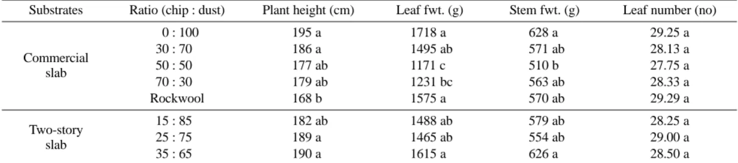 Fig. 2. Water use efficiency (WUE = leaf, stem, and fruit fresh weight at harvest ÷ retained irrigation volume) of tomato grown hydroponically as affected by the percentage of chips and dust in coir substrate controlled by the FDR